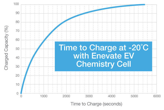 Cold temperature battery performance chart