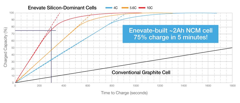 Fast charge comparison chart