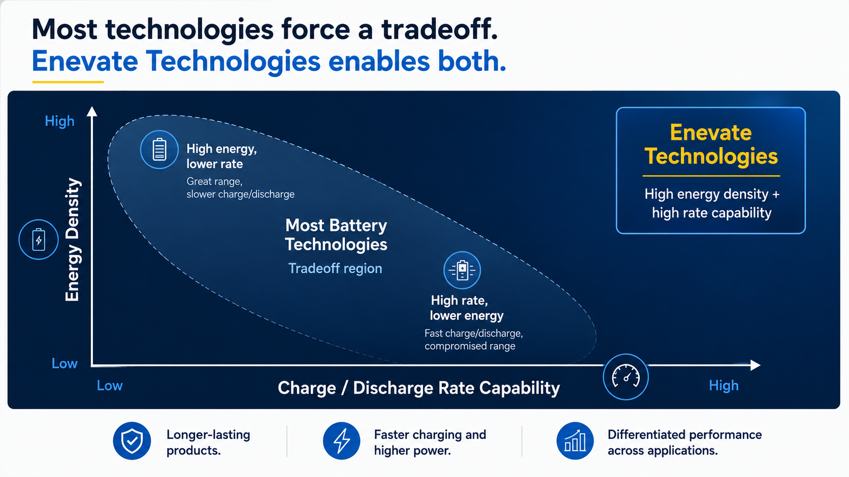 Tradeoff infographic showing energy density versus charge-discharge rate capability
