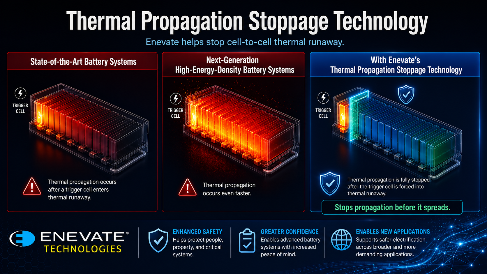 Thermal propagation stoppage technology graphic